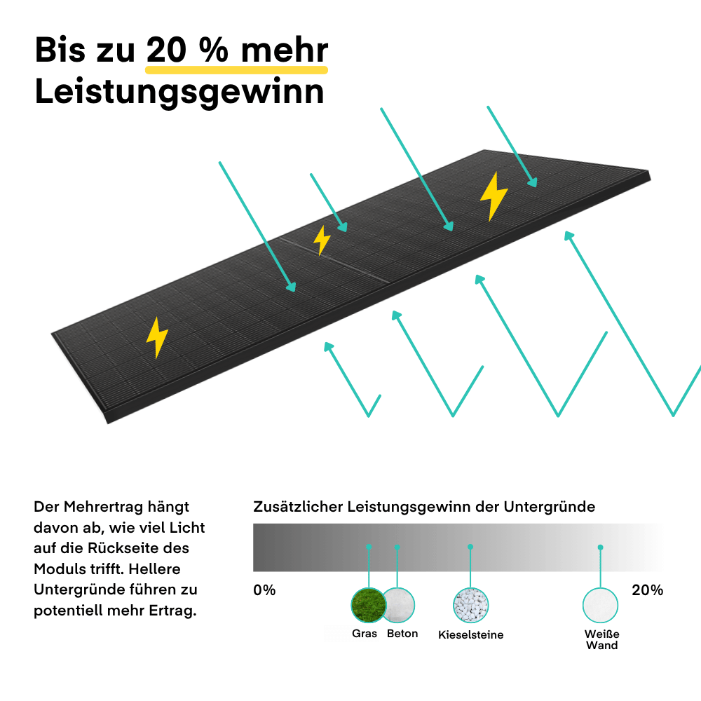 Yuma x Anker - 1500 W Balkonkraftwerk mit SOLIX Solarbank 3 PRO