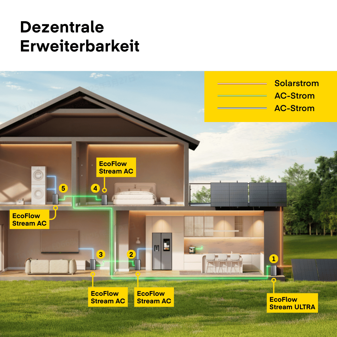 EcoFlow STREAM AC Pro