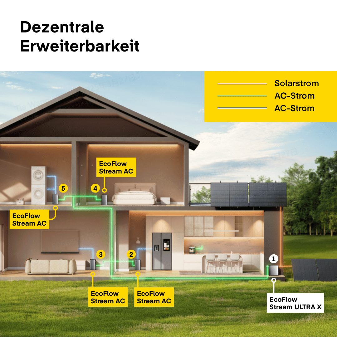 Yuma x EcoFlow - 2000W Balkonkraftwerk mit STREAM Ultra inkl. AC Pro von Yuma x EcoFlow