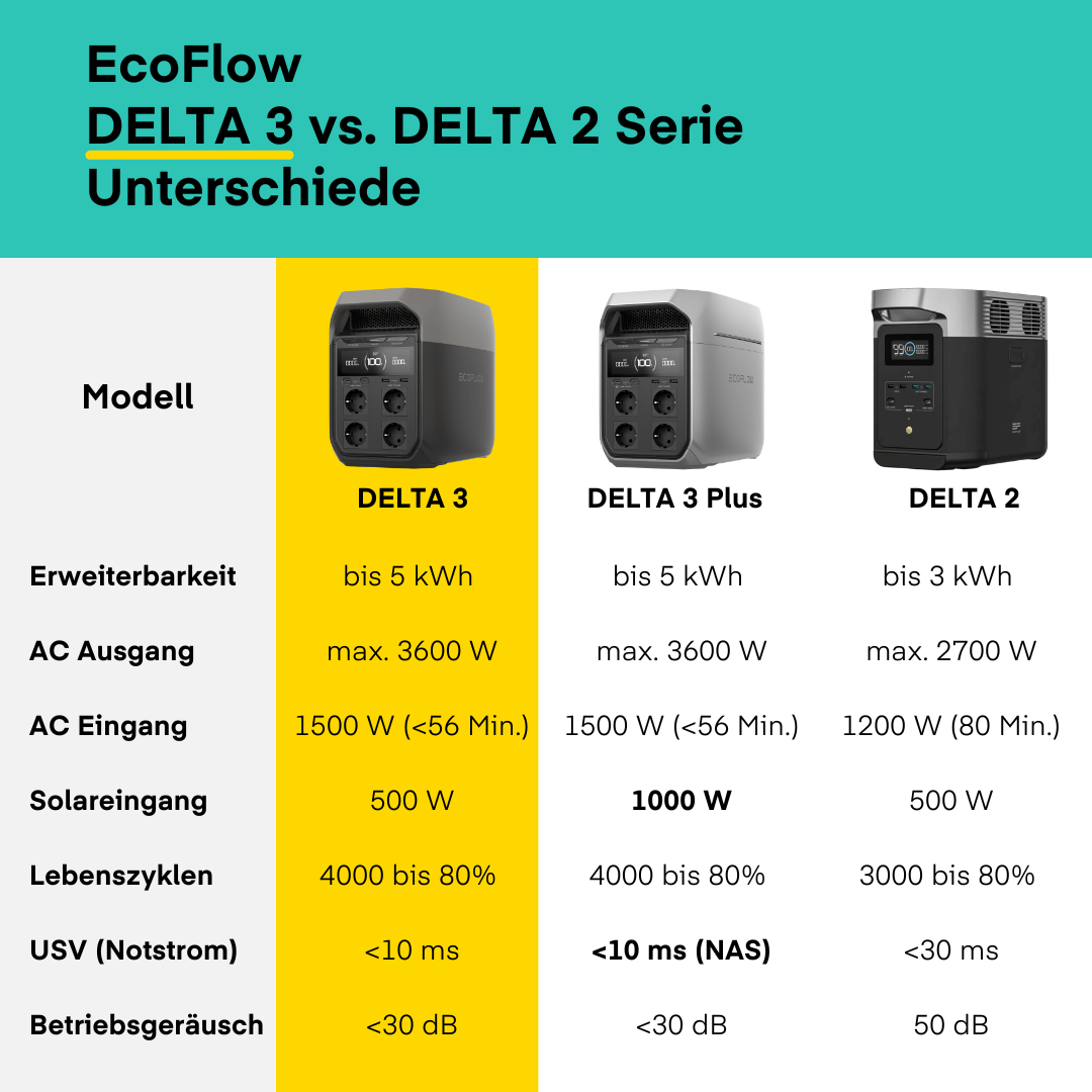 EcoFlow DELTA 3 Tragbare Powerstation