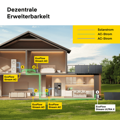 EcoFlow - 1000W Balkonkraftwerk mit STREAM Ultra X