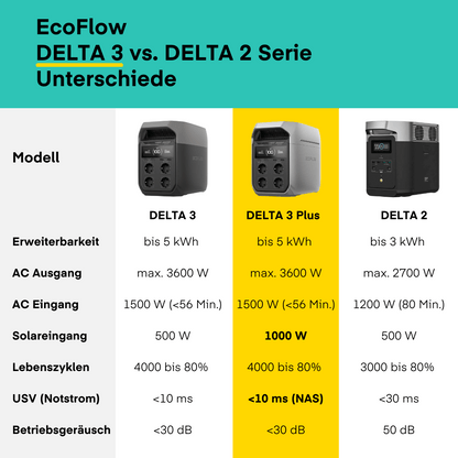 EcoFlow DELTA 3 Plus Tragbare Powerstation