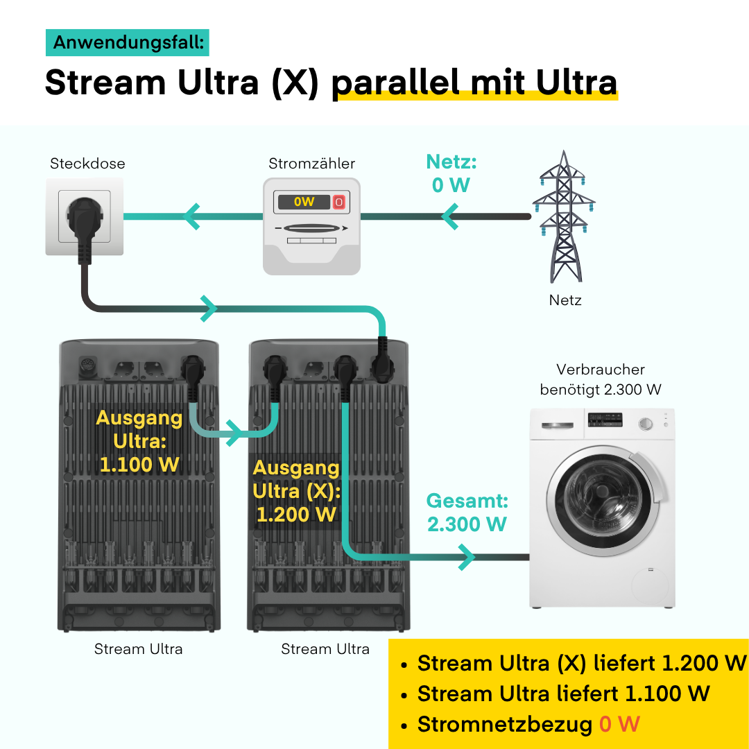 Yuma x EcoFlow - 2000W Balkonkraftwerk mit STREAM Ultra inkl. Ultra