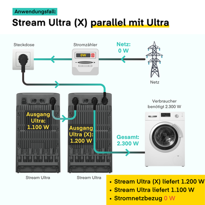 Yuma x EcoFlow - 2000W Balkonkraftwerk mit STREAM Ultra inkl. Ultra