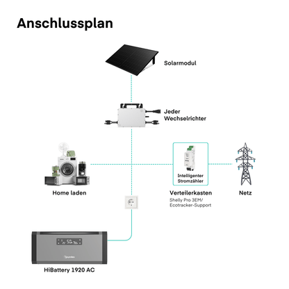 Yuma x Hoymiles - 2000W Balkonkraftwerk mit HiBattery 1920 AC