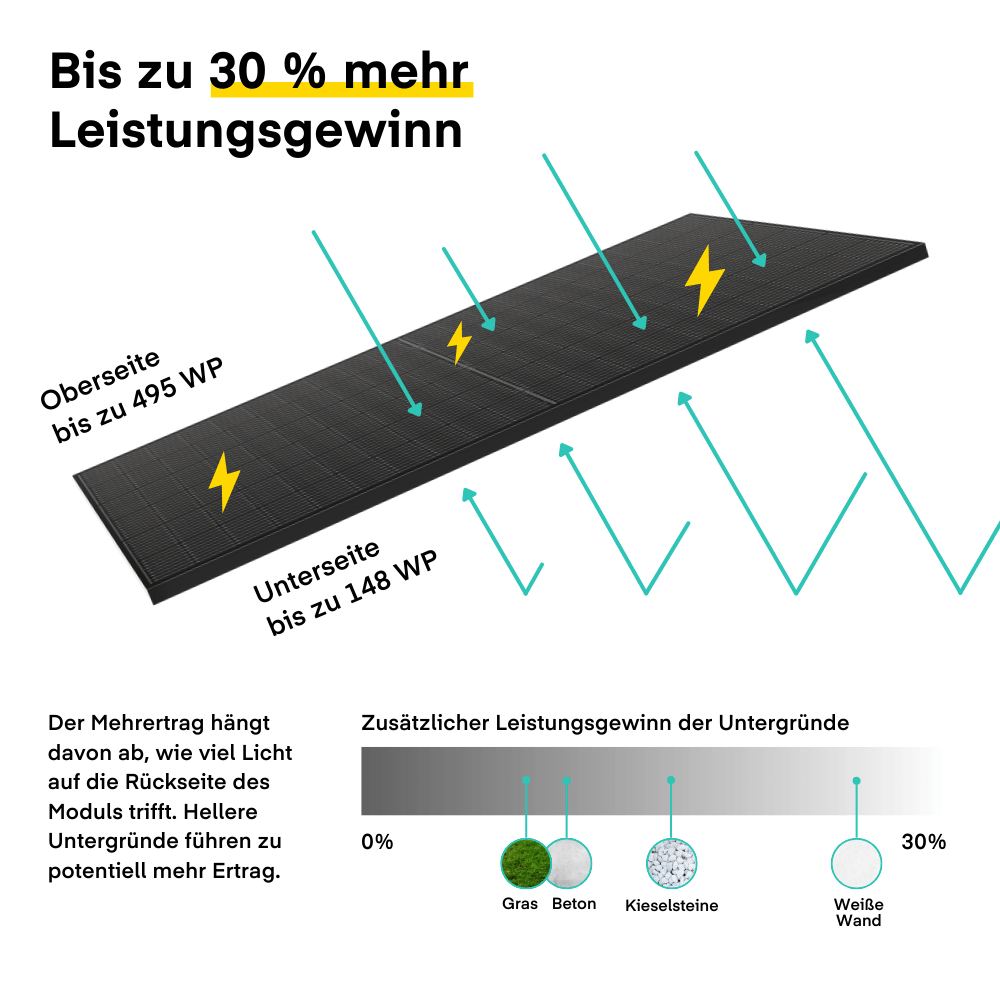 Yuma Roof (990+) Blechdach-Paarmontage Bifazial